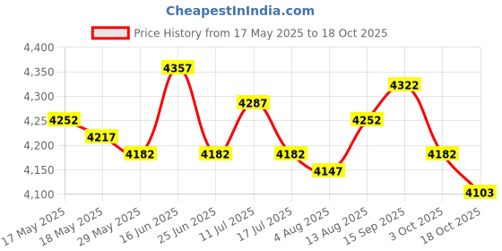 amazon.in ujeavette UJEAVETTE® Mens Shorty Wetsuit Full Body Front Zip for Surf Spearfishing M Blue ujeavette Price History Graph from 17 May 2025 to 18 Oct 2025