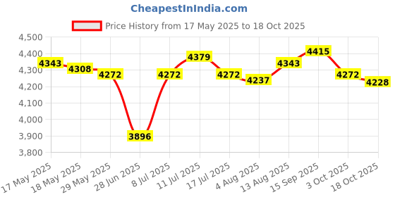 amazon.in ujeavette UJEAVETTE® Mens Shorty Wetsuit Full Body Front Zip for Surf Spearfishing XL Yellow ujeavette Price History Graph from 17 May 2025 to 18 Oct 2025