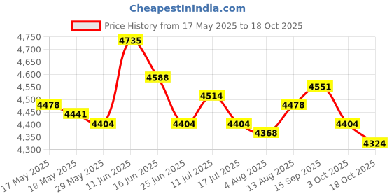 amazon.in ujeavette UJEAVETTE® Mens Shorty Wetsuit Full Body Front Zip for Surf Spearfishing XXXL Yellow ujeavette Price History Graph from 17 May 2025 to 18 Oct 2025