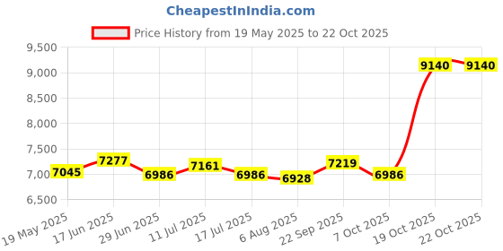 amazon.in ujeavette UJEAVETTE® Mens Wetsuit Diving Suit Front Zip for Sports Snorkeling Kayaking XXL ujeavette Price History Graph from 19 May 2025 to 19 Oct 2025