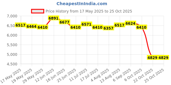amazon.in ujeavette UJEAVETTE® Men's Wetsuit Full Body Neoprene for Water Sports in Cold Water Couple ujeavette Price History Graph from 17 May 2025 to 22 Oct 2025