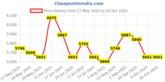 amazon.in ujeavette UJEAVETTE® Mens Wetsuit Neoprene Shorty Back Zip Suit Surf Snorkeling Dive Suit 3XL ujeavette Price History Graph from 17 May 2025 to 19 Oct 2025