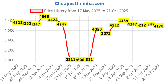 amazon.in ujeavette UJEAVETTE® Men's Wetsuit Pants 1.5Mm Neoprene Diving Snorkel Scuba Surf Pants XL Blue ujeavette Price History Graph from 17 May 2025 to 21 Oct 2025