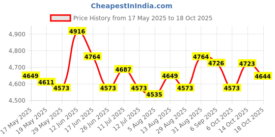 amazon.in ujeavette UJEAVETTE® Mens Wetsuit Pants Neoprene Keep Warm 2Mm Swimwear for Surfing L Black ujeavette Price History Graph from 17 May 2025 to 18 Oct 2025