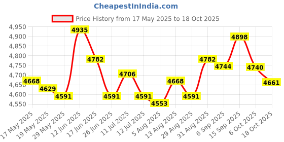 amazon.in ujeavette UJEAVETTE® Mens Wetsuit Pants Neoprene Keep Warm 2Mm Swimwear for Surfing L Blue ujeavette Price History Graph from 17 May 2025 to 18 Oct 2025