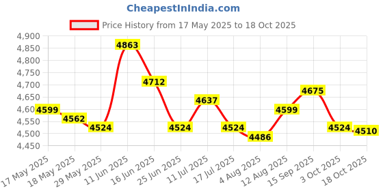 amazon.in ujeavette UJEAVETTE® Mens Wetsuit Pants Neoprene Keep Warm 2Mm Swimwear for Surfing M Blue ujeavette Price History Graph from 17 May 2025 to 18 Oct 2025