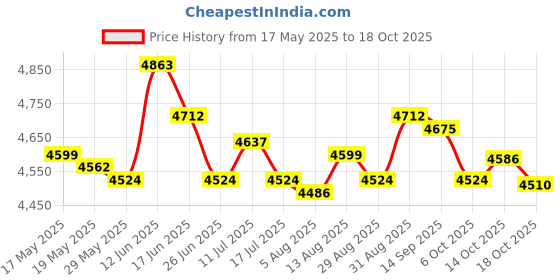 amazon.in ujeavette UJEAVETTE® Mens Wetsuit Pants Neoprene Keep Warm 2Mm Swimwear for Surfing M Blue ujeavette Price History Graph from 17 May 2025 to 18 Oct 2025