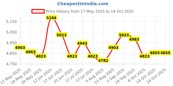 amazon.in ujeavette UJEAVETTE® Mens Wetsuit Pants Neoprene Keep Warm 2Mm Swimwear for Surfing XL Black ujeavette Price History Graph from 17 May 2025 to 19 Oct 2025