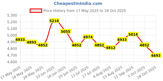 amazon.in ujeavette UJEAVETTE® Mens Wetsuit Pants Neoprene Keep Warm 2Mm Swimwear for Surfing XXL Black ujeavette Price History Graph from 17 May 2025 to 18 Oct 2025