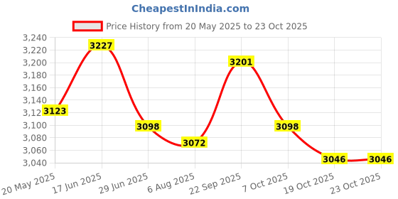 amazon.in ujeavette UJEAVETTE® Mesh Hooded Suits Lightweight for Protecting Men XL XXL ujeavette Price History Graph from 20 May 2025 to 23 Oct 2025