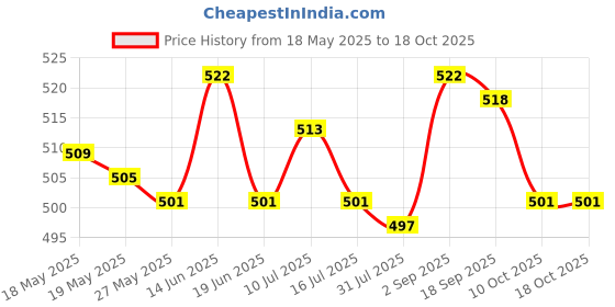 amazon.in UJEAVETTE® Microblading Eyebrow Tattoo Practice Manual Tattoo Pen+Roller Pin Golden Price History Graph from 18 May 2025 to 17 Oct 2025