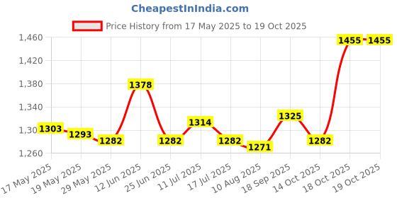amazon.in UJEAVETTE® Microwave Bacons Rack Cooker Tray Hanger for Meal Crisp Breakfast Price History Graph from 17 May 2025 to 18 Oct 2025
