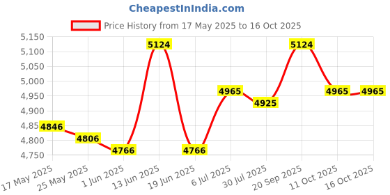 amazon.in UJEAVETTE® Microwave Sandwich Maker Microwavable Compact for Breakfast Sandwiches Toast Blue Price History Graph from 17 May 2025 to 15 Oct 2025