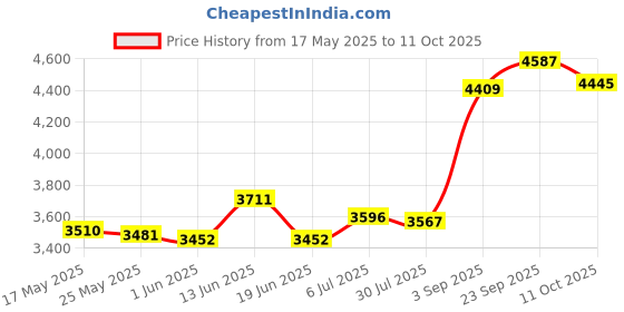 amazon.in UJEAVETTE® Microwave Sandwich Maker Microwavable Compact for Breakfast Sandwiches Toast Orange Price History Graph from 17 May 2025 to 11 Oct 2025