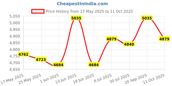 amazon.in UJEAVETTE® Microwave Sandwich Maker Microwavable Compact for Breakfast Sandwiches Toast Red Price History Graph from 17 May 2025 to 11 Oct 2025