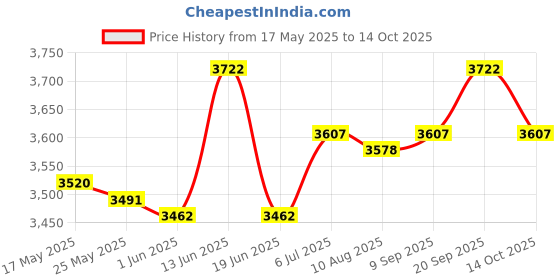 amazon.in UJEAVETTE® Microwave Sandwich Maker Microwavable Compact for Breakfast Sandwiches Toast Yellow Price History Graph from 17 May 2025 to 14 Oct 2025