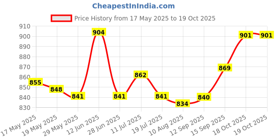 amazon.in UJEAVETTE® Microwave Splatter Cover Lid with Steam Vent for Trays Kitchen Freezer Large Price History Graph from 17 May 2025 to 18 Oct 2025