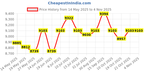 amazon.in ujeavette UJEAVETTE® Mini Fridge 4L Single Door Multiuse Mini Refrigerator for Dorm Room Car Home Pink ujeavette Price History Graph from 14 May 2025 to 3 Nov 2025