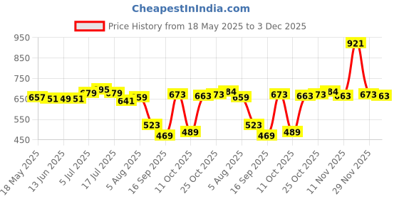 amazon.in ujeavette UJEAVETTE® Mini Heart Shaped Padlock with Key Travel Luggage Suitcase Safety Lock Set - Golden L ujeavette Price History Graph from 18 May 2025 to 3 Dec 2025