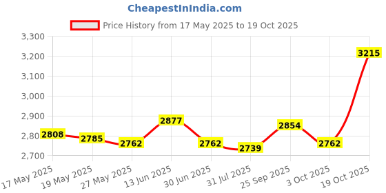 amazon.in UJEAVETTE® Mini Ice Cream Maker with 2 Spatulas Frozen Yogurt for Kids Freezer Pan White Price History Graph from 17 May 2025 to 19 Oct 2025