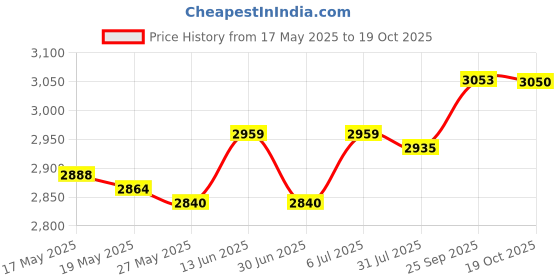 amazon.in UJEAVETTE® Mini Ice Cream Plate Maker Frozen Yoghurt Plate for Buffet Families Holidays Green Price History Graph from 17 May 2025 to 19 Oct 2025