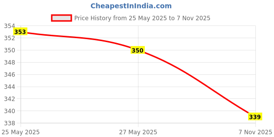 amazon.in UJEAVETTE® Mini Nipper Line Cutter Clipper Hook-Eye Cleaner Tackle Tool for Fly Fishing Price History Graph from 25 May 2025 to 7 Nov 2025