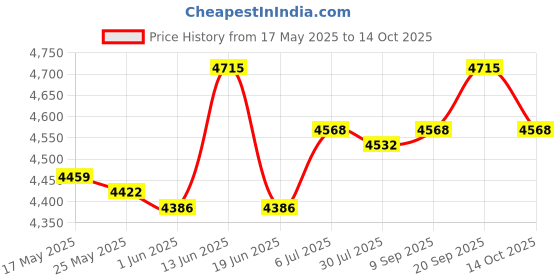 amazon.in UJEAVETTE® Mini Sandwich Maker Baking Tool Nonstick Compact Household Breakfast Machine Green Price History Graph from 17 May 2025 to 14 Oct 2025