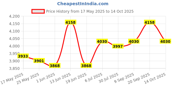 amazon.in UJEAVETTE® Mini Sandwich Maker Baking Tool Nonstick Compact Household Breakfast Machine Pink Price History Graph from 17 May 2025 to 14 Oct 2025