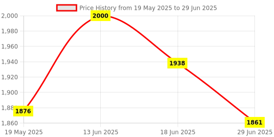 amazon.in UJEAVETTE® Mini Ultrasonic Mist Maker Pond Fog Maker Sprayer Tool Atomization Atomizer Price History Graph from 19 May 2025 to 29 Jun 2025