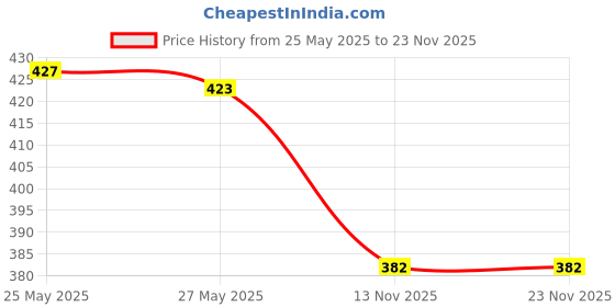 amazon.in UJEAVETTE® Minnow Fishing Lure Swimbait Submerged Crankbait Tackle Hard Bait Argent Price History Graph from 25 May 2025 to 22 Nov 2025