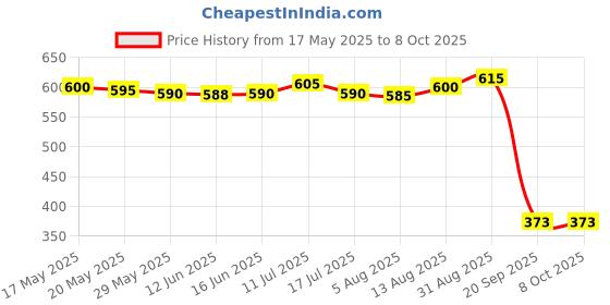 amazon.in UJEAVETTE® Mist Humidifier Experimental Equipment Module Diy For Home Family Price History Graph from 17 May 2025 to 8 Oct 2025