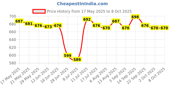 amazon.in UJEAVETTE® Mist Maker Mist Dispenser Floating Sprayer Fogger for Fish Tank Filter Black Price History Graph from 17 May 2025 to 7 Oct 2025