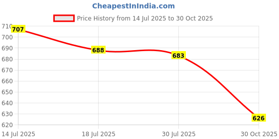 amazon.in UJEAVETTE® Mist Maker Mist Dispenser Floating Sprayer Fogger for Fish Tank Filter Red Price History Graph from 14 Jul 2025 to 30 Oct 2025