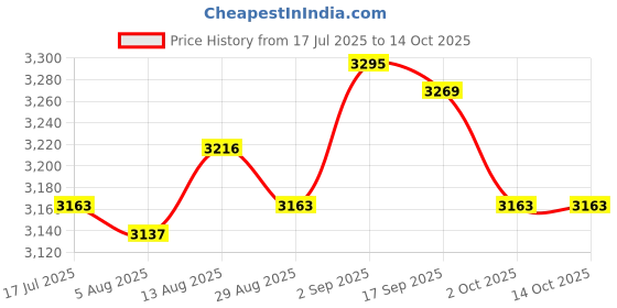 amazon.in UJEAVETTE® Model Head Hair Styling Training Heads Model Synthetic Fibre Mannequin Head Aureate Rotary Head Price History Graph from 17 Jul 2025 to 13 Oct 2025