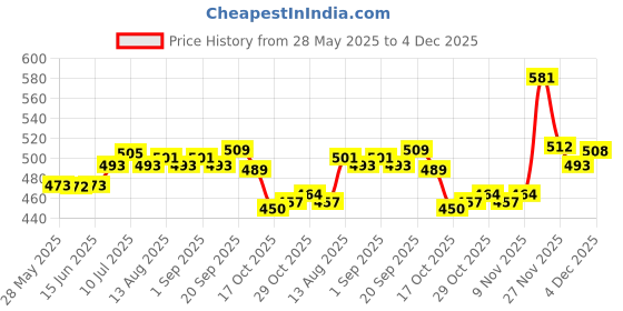 amazon.in UJEAVETTE® Modern Glass Lampshade Elegant Minimalistic For Wall Sconces Pendant Light Light Brown Price History Graph from 28 May 2025 to 4 Dec 2025