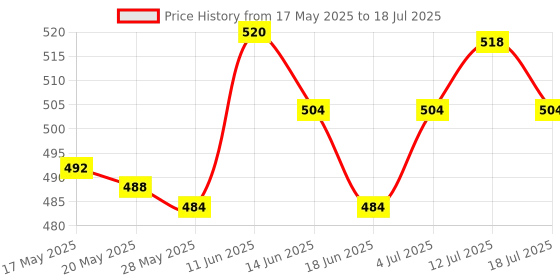amazon.in UJEAVETTE® Module Logic Board for Nintendo Wii Remote Controller J27H002 [Video Game] [Video Game] Price History Graph from 17 May 2025 to 12 Jul 2025