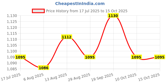 amazon.in UJEAVETTE® Moldable Temporary Repair Kit Filling Pellet for Staining Scary Themed Party 150ml Price History Graph from 17 Jul 2025 to 14 Oct 2025