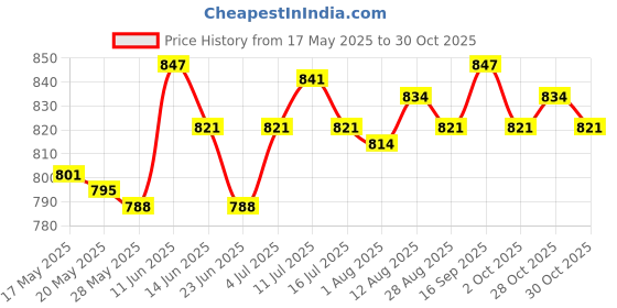 amazon.in ujeavette UJEAVETTE® Money Clip Home Storage Decorative for Gifts for Family Friends ujeavette Price History Graph from 17 May 2025 to 30 Oct 2025