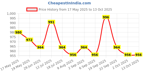 amazon.in UJEAVETTE® Monitor Speedometer Stationary Bike for Riding Machine Exercise Counter Price History Graph from 17 May 2025 to 13 Oct 2025