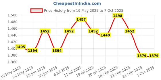 amazon.in UJEAVETTE® Mortise Template Flush Trim Router Bit Milling Cutter 6Mm Shank With Bearing Woodworking Diy Tools, 3 Pack Price History Graph from 19 May 2025 to 6 Oct 2025
