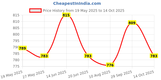 amazon.in UJEAVETTE® Mountain Bike Headset Spacer Bicycle Stem Washer Modification Components 50Mm Price History Graph from 19 May 2025 to 14 Oct 2025