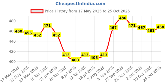 amazon.in ujeavette UJEAVETTE® MTB Bike Brake Lever Cover Handlebar Grip Protector Brake Sleeve Grey ujeavette Price History Graph from 17 May 2025 to 25 Oct 2025