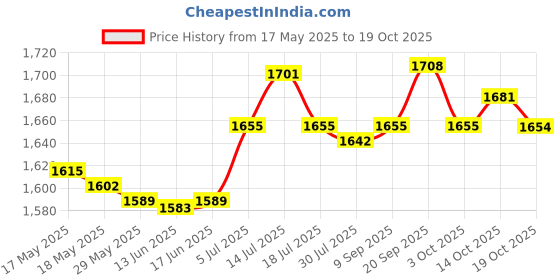 amazon.in UJEAVETTE® Mug Milk Heater for Most Bottles Milk Keeper for Nursing Camping Travel Yellow Price History Graph from 17 May 2025 to 19 Oct 2025
