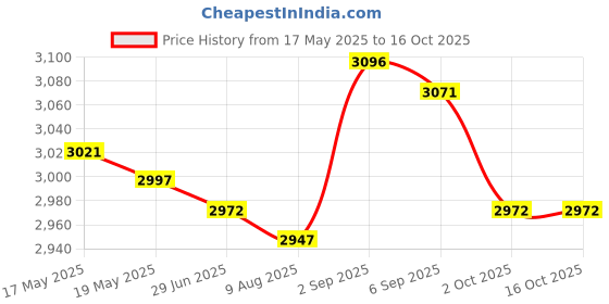 amazon.in UJEAVETTE® Multi Purpose Scuba Diving Line Reel with Handle Safety Gear Kayak Anchor Black 46 Meters Price History Graph from 17 May 2025 to 16 Oct 2025