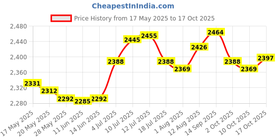amazon.in UJEAVETTE® Multifunction Elliptical Trainer Pedals for Workout Gym Price History Graph from 17 May 2025 to 17 Oct 2025