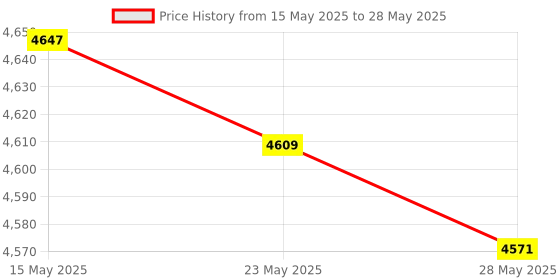 amazon.in ujeavette UJEAVETTE® Multifunction Rowing Machine Monitor Screen App for Exercies Parts B ujeavette Price History Graph from 15 May 2025 to 28 May 2025