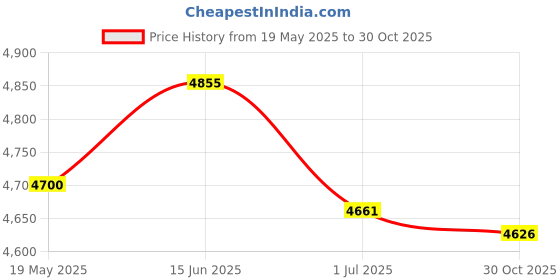 amazon.in UJEAVETTE® Multifunction Weight Plate Holder Rack Attachment Barbell Safety Bars Price History Graph from 19 May 2025 to 30 Oct 2025