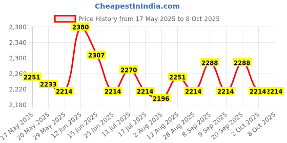 amazon.in UJEAVETTE® Multipurpose Replacement Monitor Speedometer Fittings for Stepper Counter Price History Graph from 17 May 2025 to 8 Oct 2025