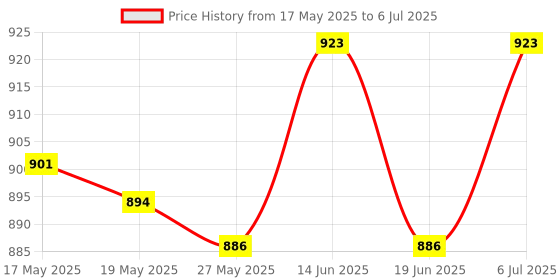 amazon.in UJEAVETTE® Nail Color Display Board Display Rack Supplies False Nail Tip Showing Holder B Price History Graph from 17 May 2025 to 6 Jul 2025