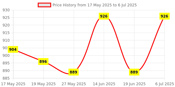 amazon.in UJEAVETTE® Nail Color Display Board Display Rack Supplies False Nail Tip Showing Holder C Price History Graph from 17 May 2025 to 6 Jul 2025
